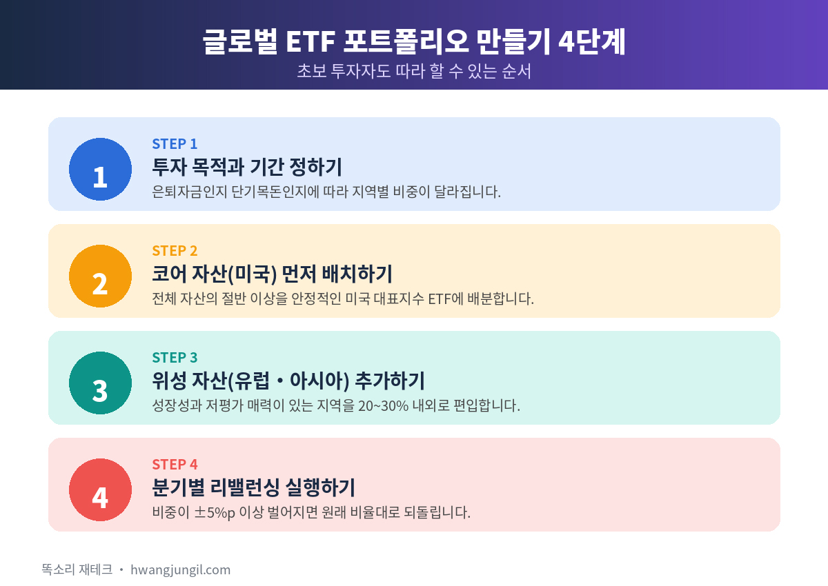 글로벌 ETF 포트폴리오 만들기 4단계 체크리스트
