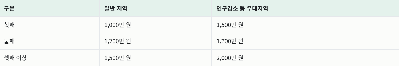 2027년 출산지원금 총정리, 자녀 1명당 최대 7,500만 원까지 받는다
