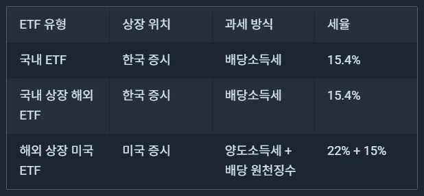 ETF 유형별 세금 비교표