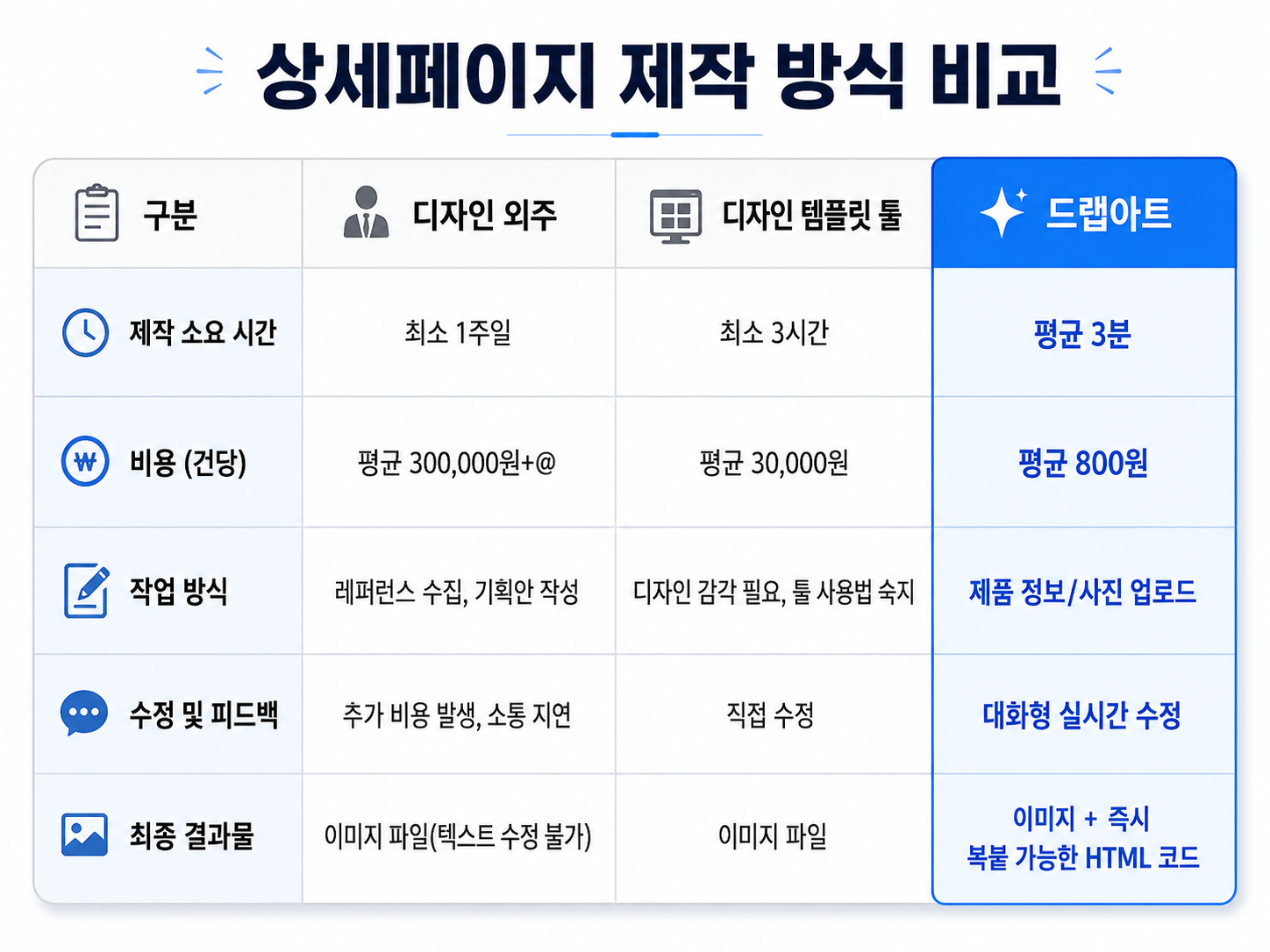 기존 템플릿 디자인 툴과 AI 자동 생성 툴인 드랩아트의 주요 기능 차이 비교표