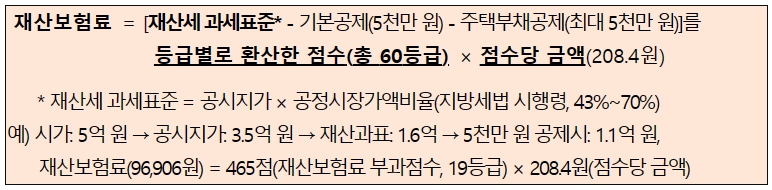 재산보험료