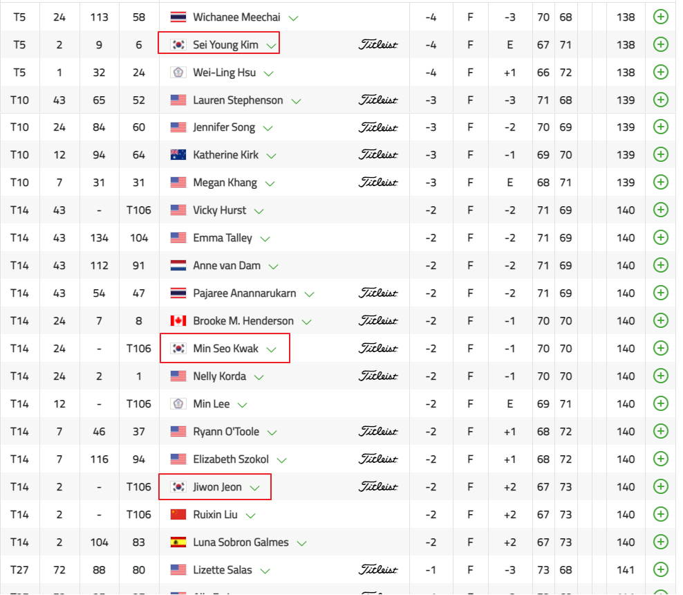 공동5위부터-14위까지-선수들의-요약-실시간-스코어보드