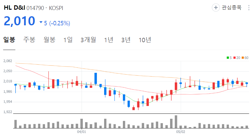 HL-D&amp;I-주가-일봉