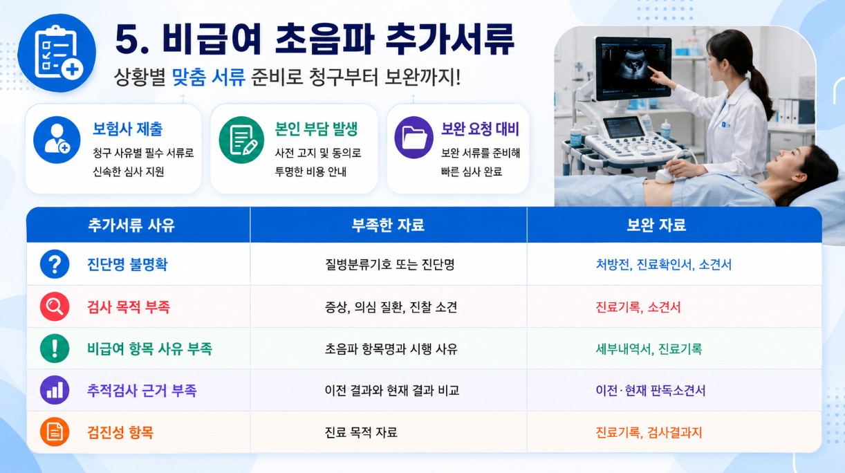 6. 비급여 초음파 청구 시 추가서류가 필요한 사유와 보완자료를 정리한 16대9 의료 인포그래픽