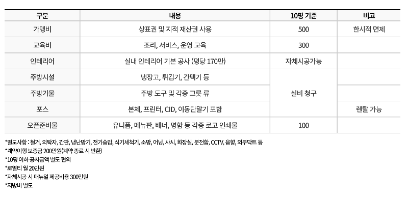 떡볶당-창업비용-10평기준