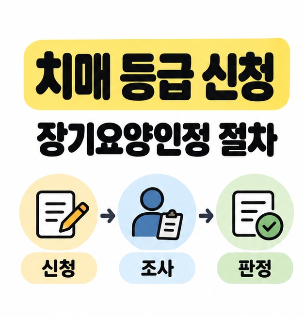 치매 등급 신청과 장기요양인정 절차 제목 아래에 신청, 조사, 판정을 서류와 조사자 그림 및 화살표로 연결한 대표 이미지