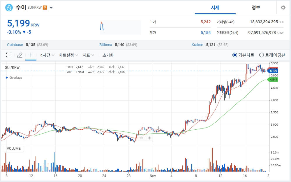 2025 수이코인 시세 전망