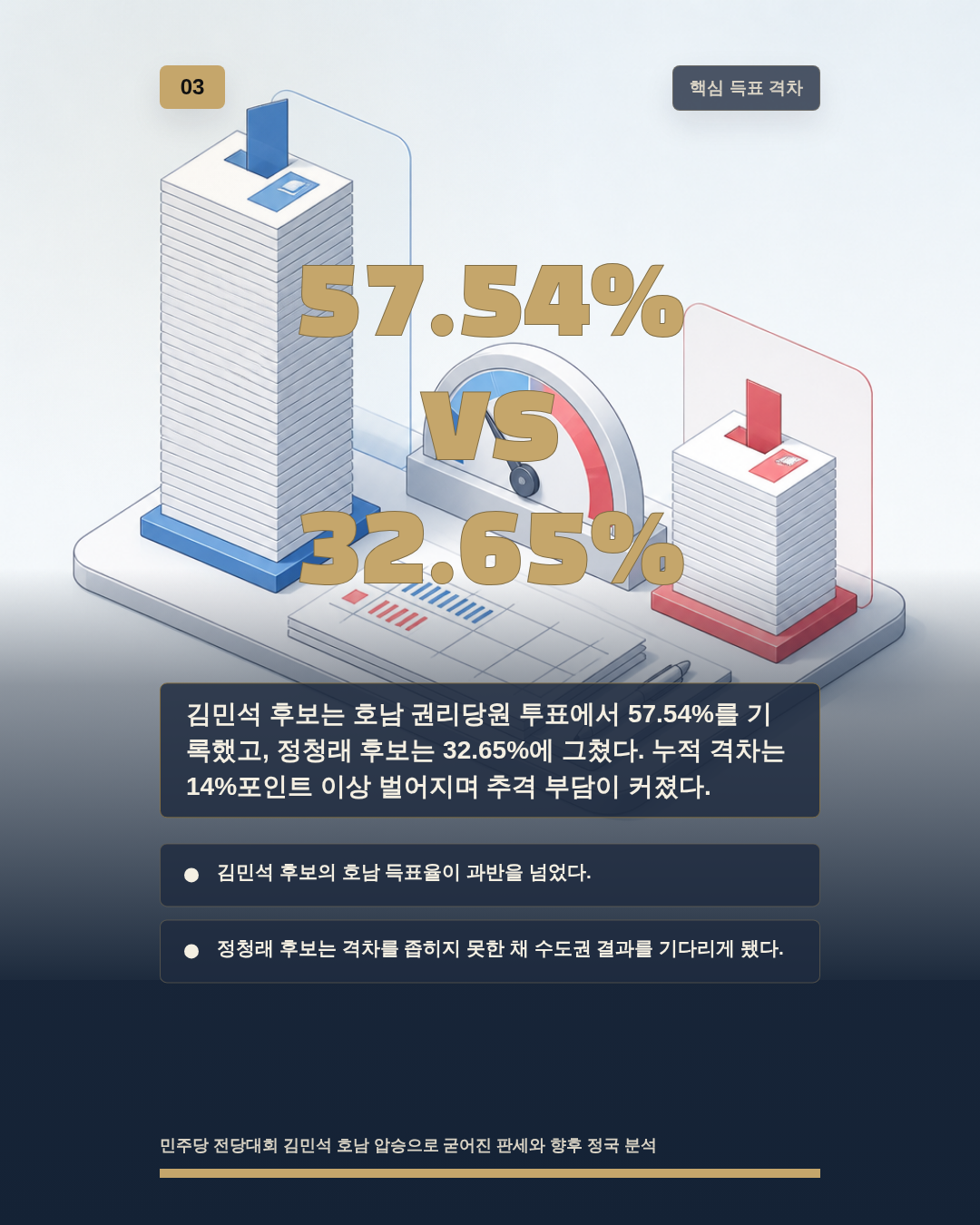 57.54% vs 32.65%