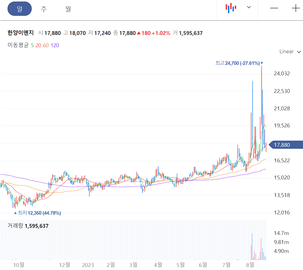 한양이엔지 일봉 차트