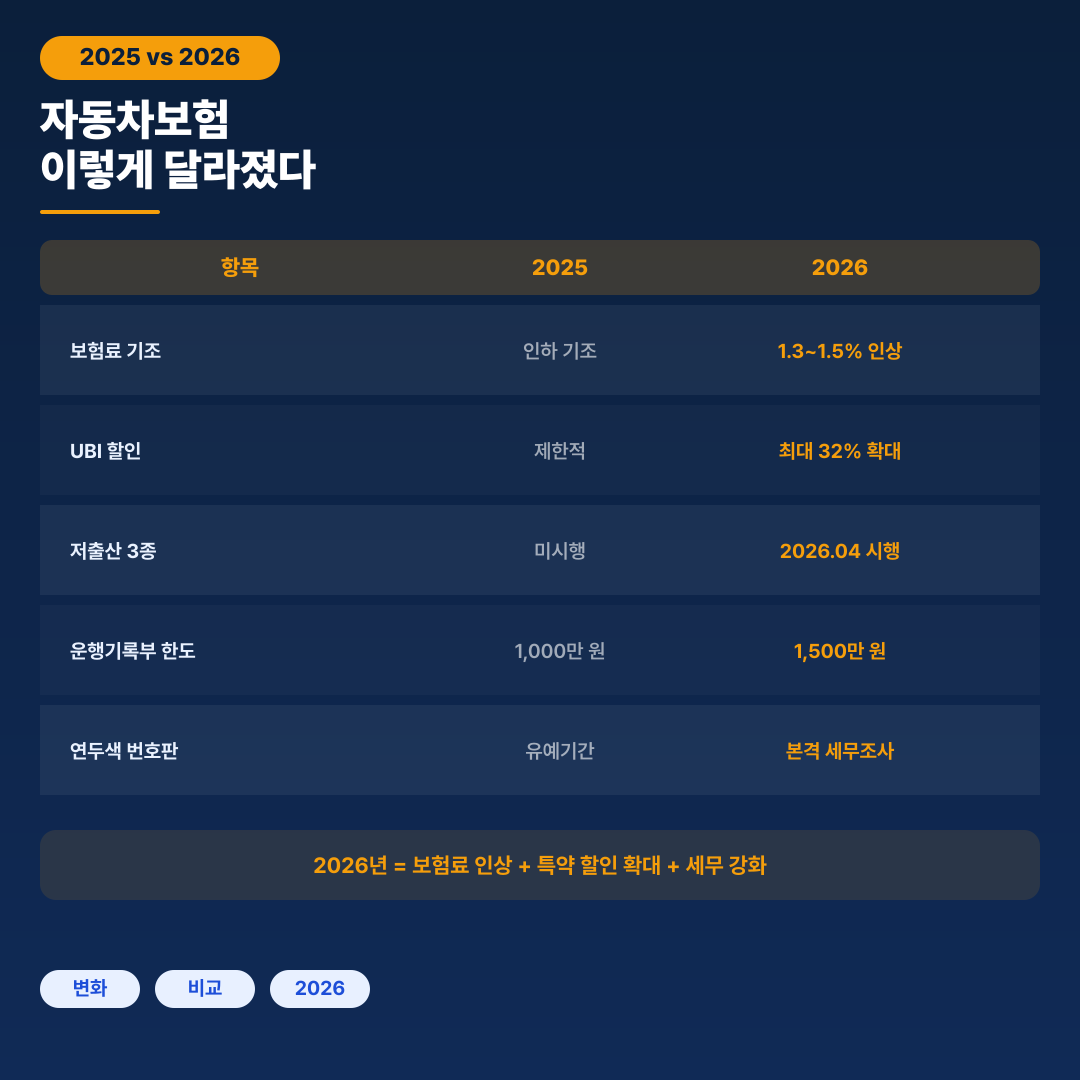 자동차보험 변화