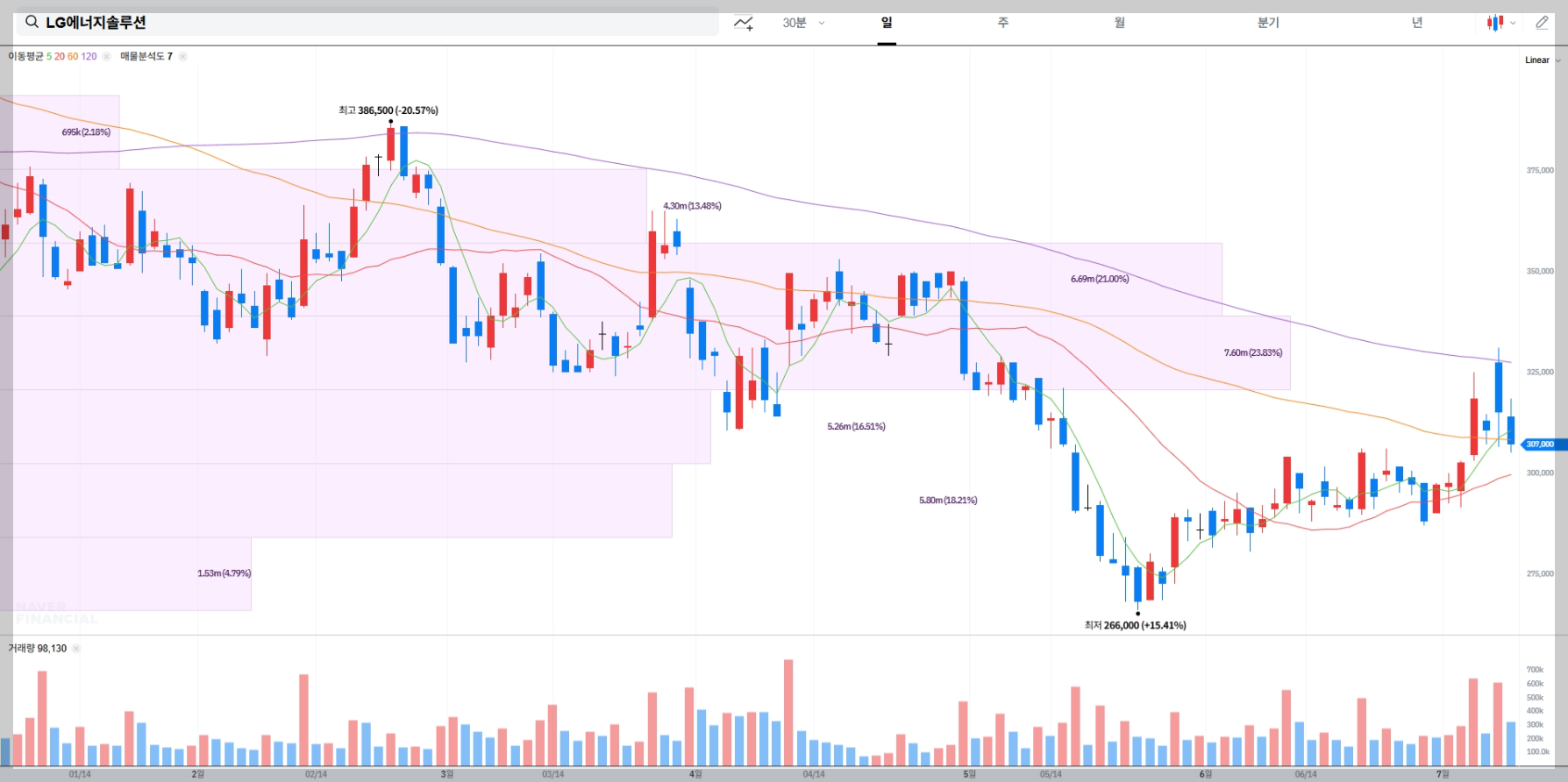 LG에너지솔루션 현재 주가 차트