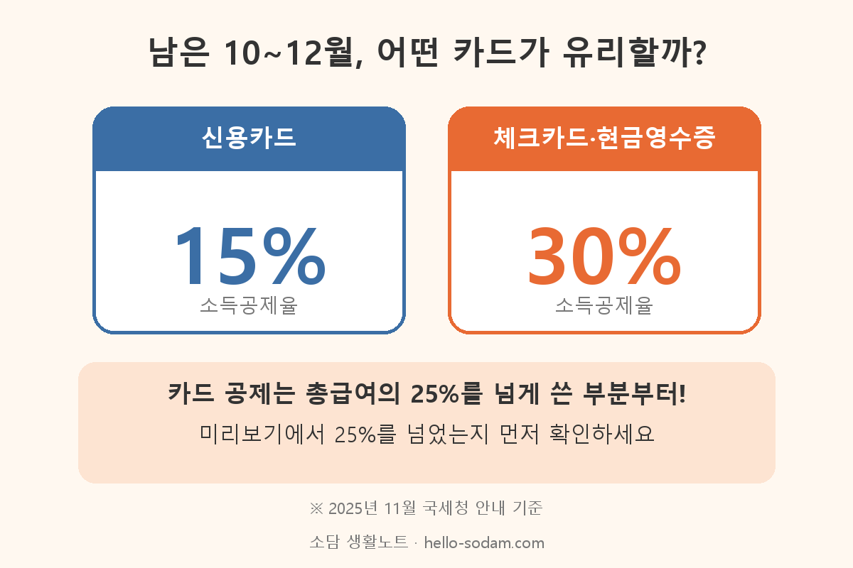 연말정산 미리보기로 비교하는 신용카드 체크카드 소득공제율