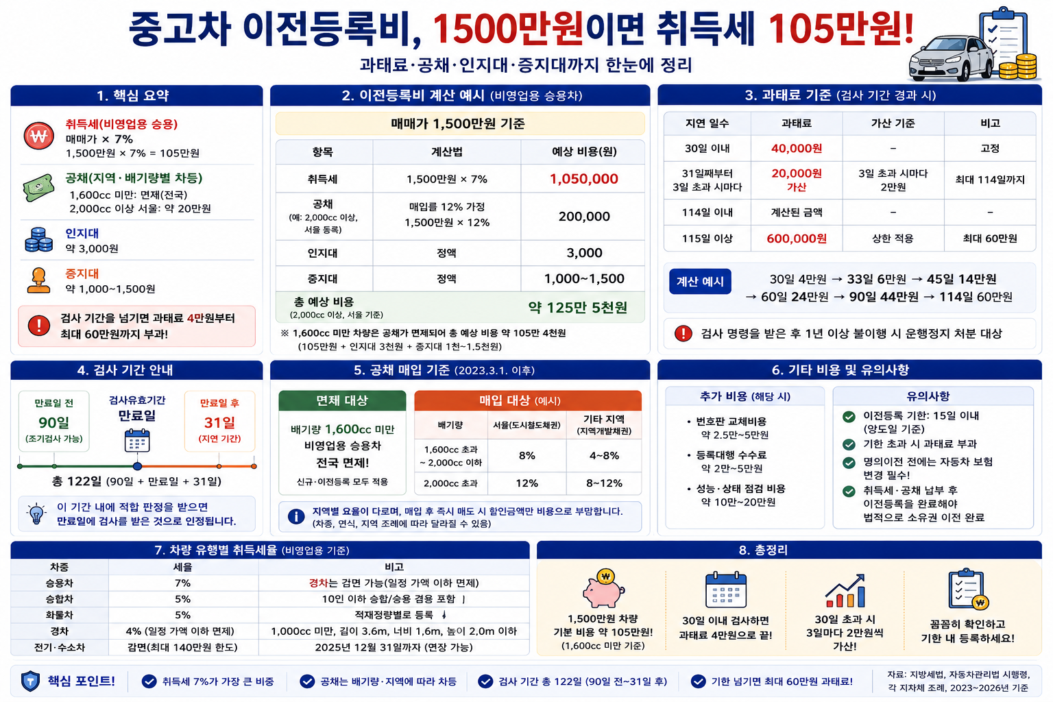중고차 이전등록비, 1500만원이면 취득세 105만원