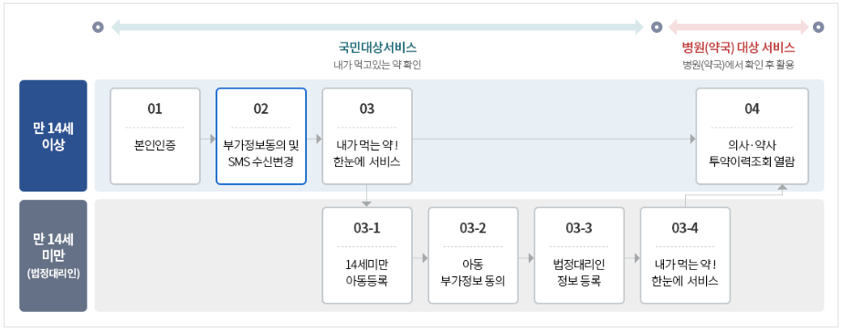 내가 먹는 약 알아보기