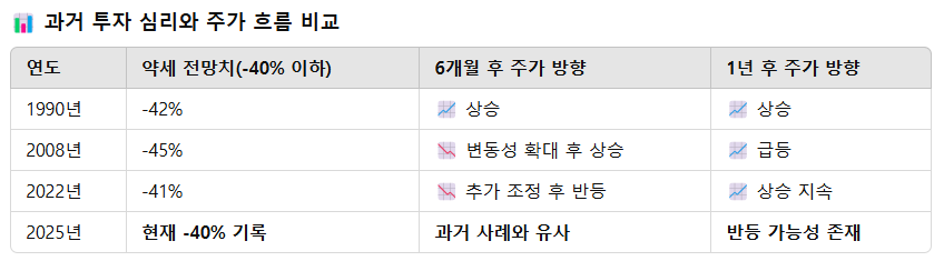 과거 투자 심리와 주가 흐름 비교표