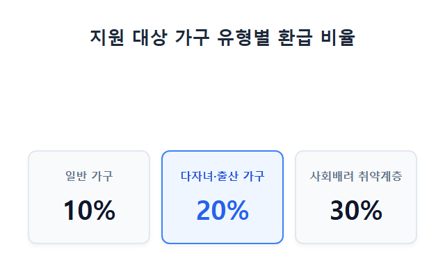 한전 고효율 환급 지원 대상 가구 유형별 환급 비율
