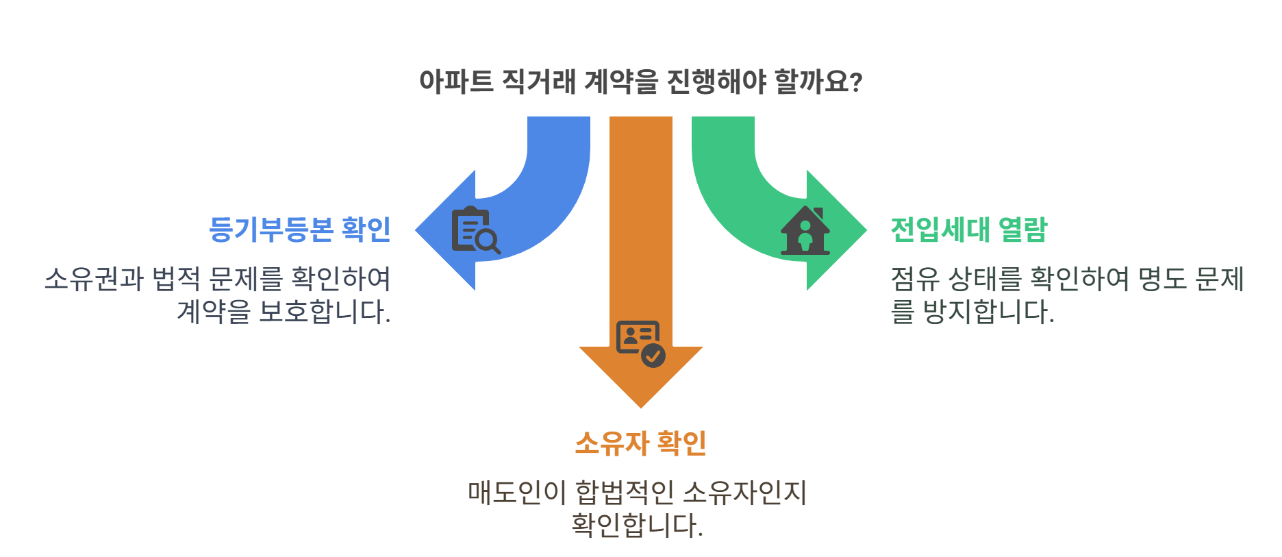 아파트 직거래 계약 전 필수 확인사항