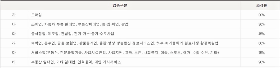 근로장려금_업종별조정률