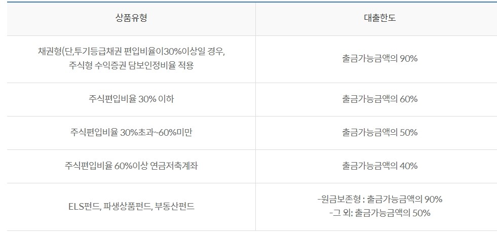 Tops펀드담보대출