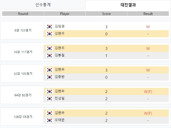 PBA투어 김현우 당구선수- 웰컴저축은행 웰뱅 PBA 챔피언십(2021-2022)