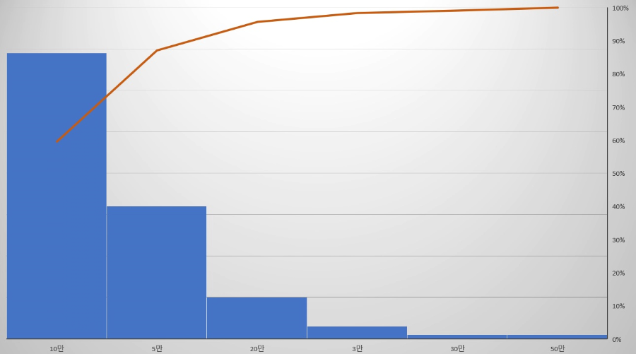 조의금-히스토그램