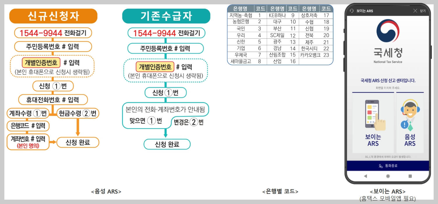 근로장려금 자녀장려금 신청 방법 자격 기간 지급일 (총정리)