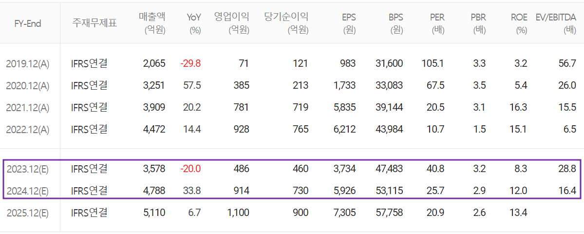 이오테크닉스 - 컨센서스(2023.09)