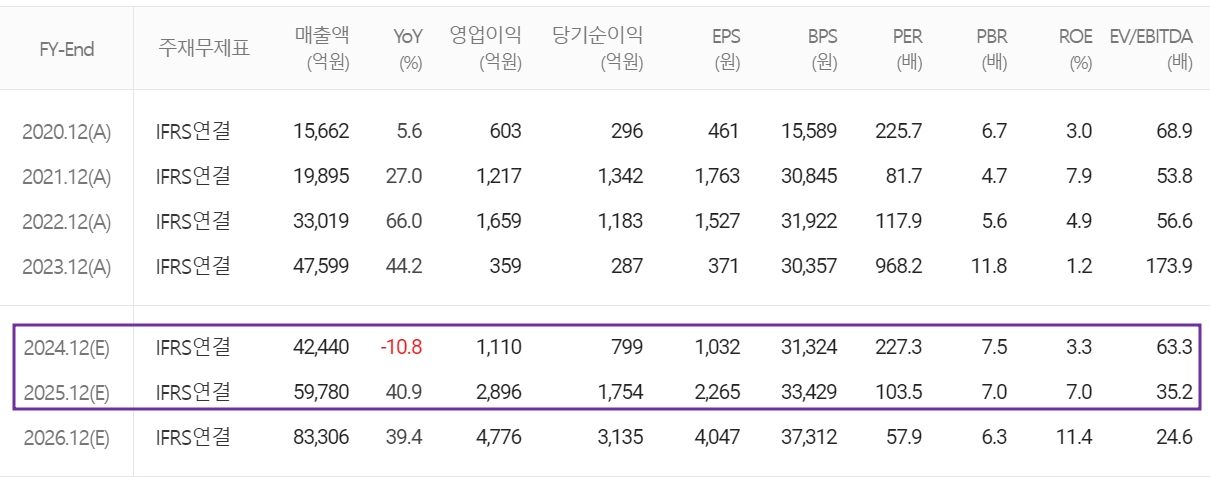 포스코퓨처엠 - 컨센서스(2024.10)