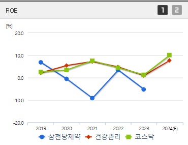 삼천당제약 주가 ROE (8월3주)