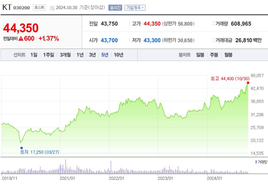 KT 주가
