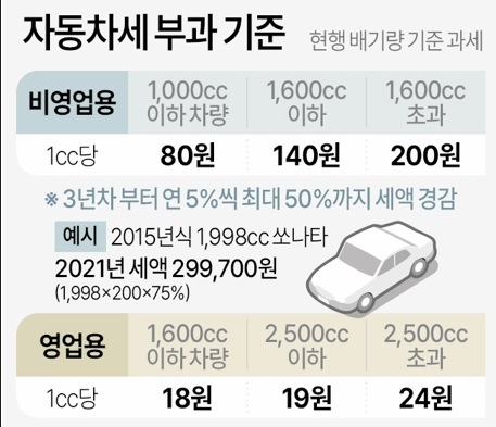 자동차세 부과기준 표 이미지
