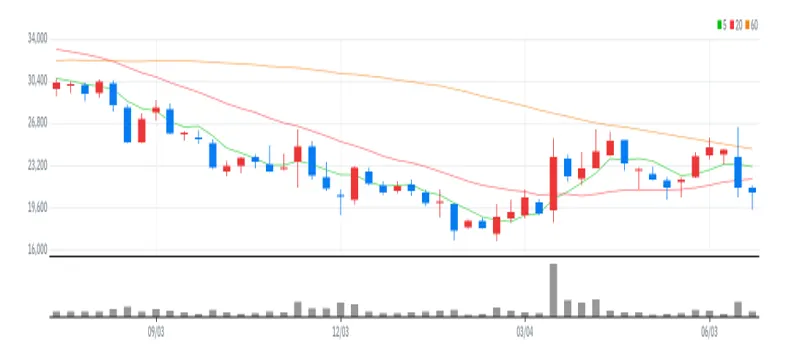 메디포스트 주봉