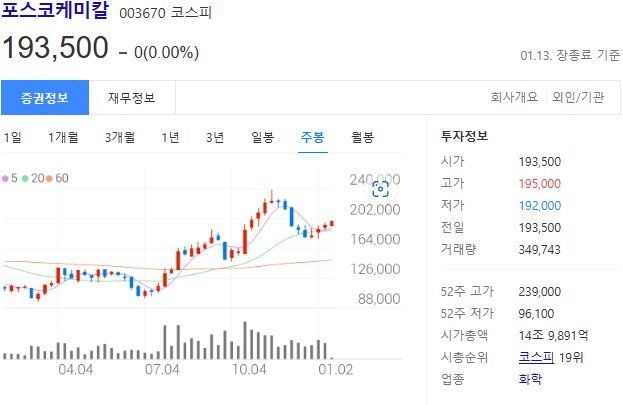 포스코케미칼-주가-주봉