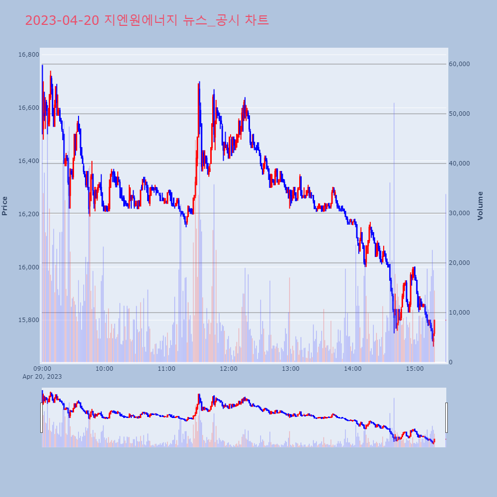 지엔원에너지_뉴스공시차트