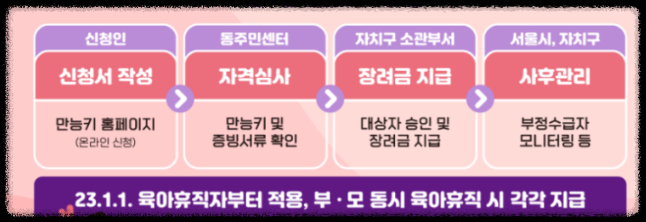 서울형 육아휴직 지급절차
