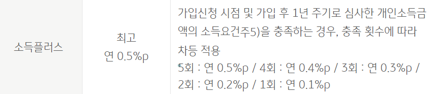 청년도약계좌 우대금리 조건 확인