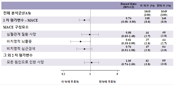 포레스트 플롯: 복합 결과 최초 발생까지의 시간, 그 구성 요소 및 모든 원인에 의한 사망에 관한 분석
