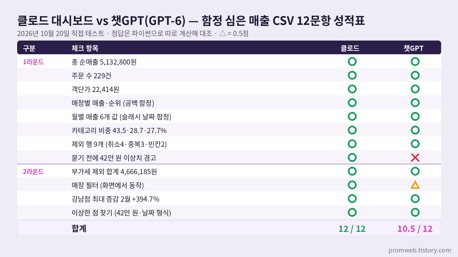클로드 대시보드와 챗GPT GPT-6의 매출 CSV 12문항 성적표, 클로드 12점 챗GPT 10.5점