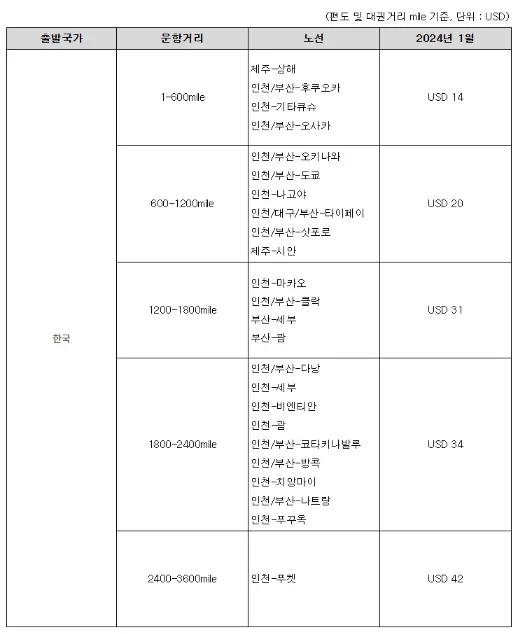 국제선-유류할증료-금액-항공사별-총정리