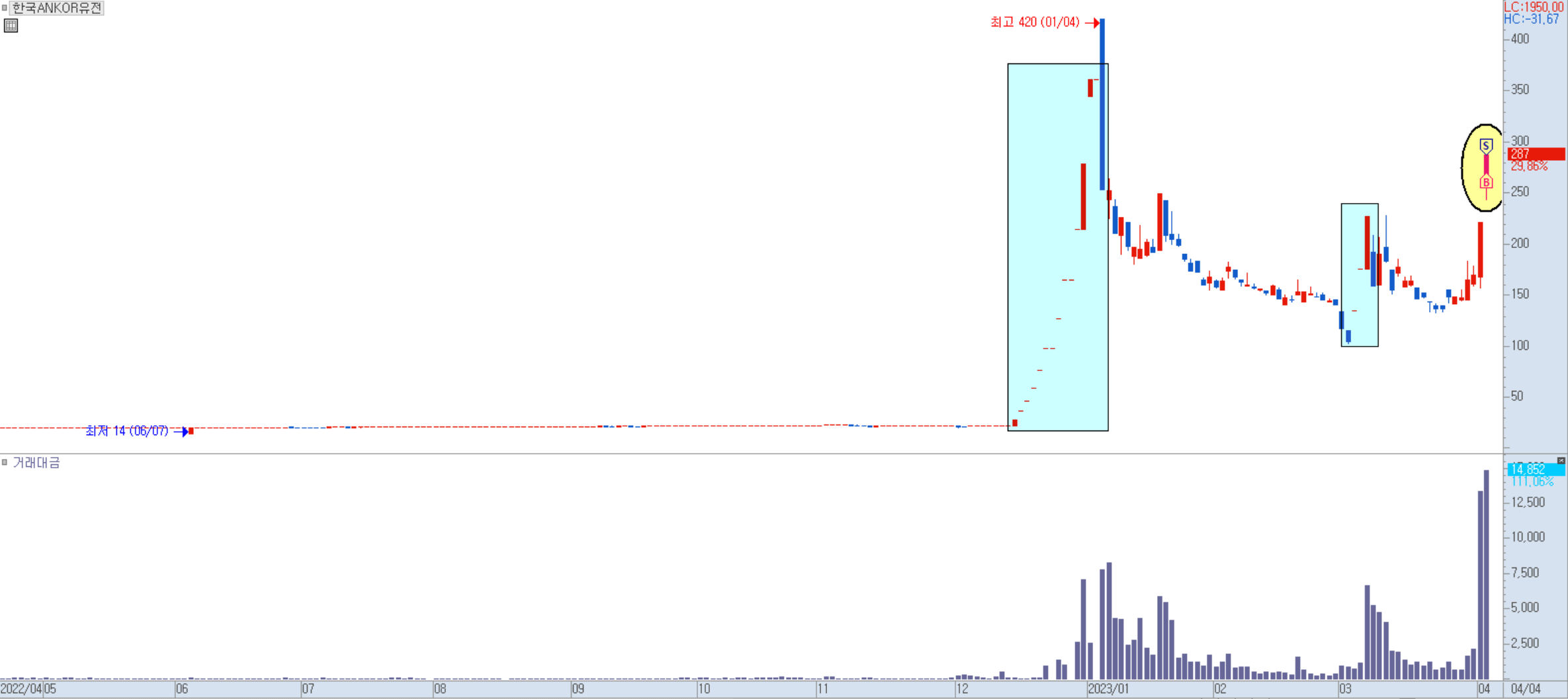 한국ANKOR유전 일봉 차트