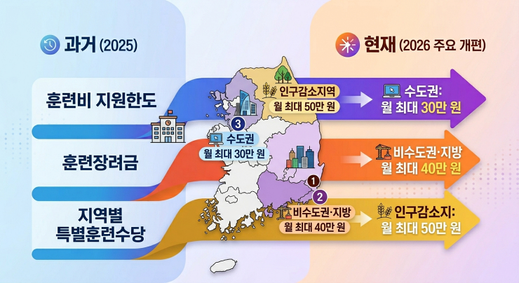 2026 국민내일배움카드 주요 개편사항2