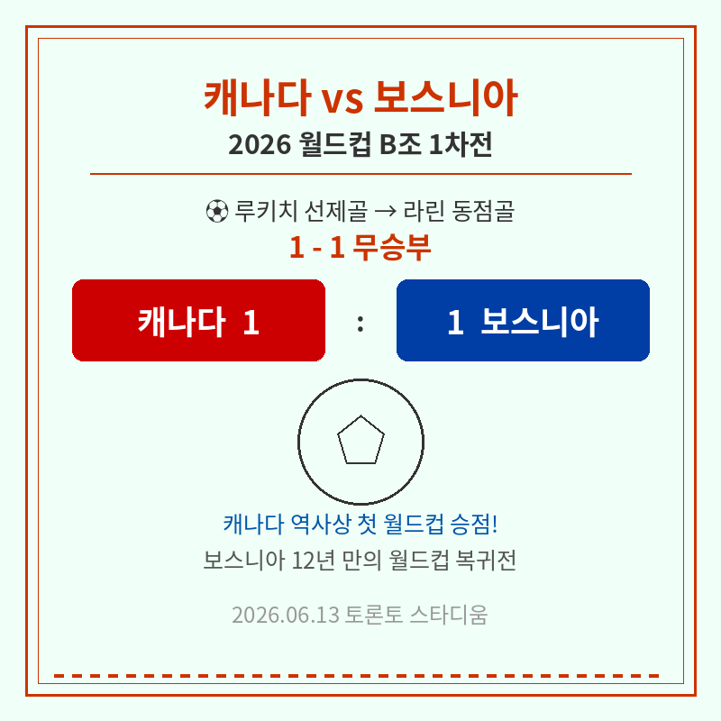 2026 월드컵 캐나다 보스니아 결과 관련 포스터 이미지
