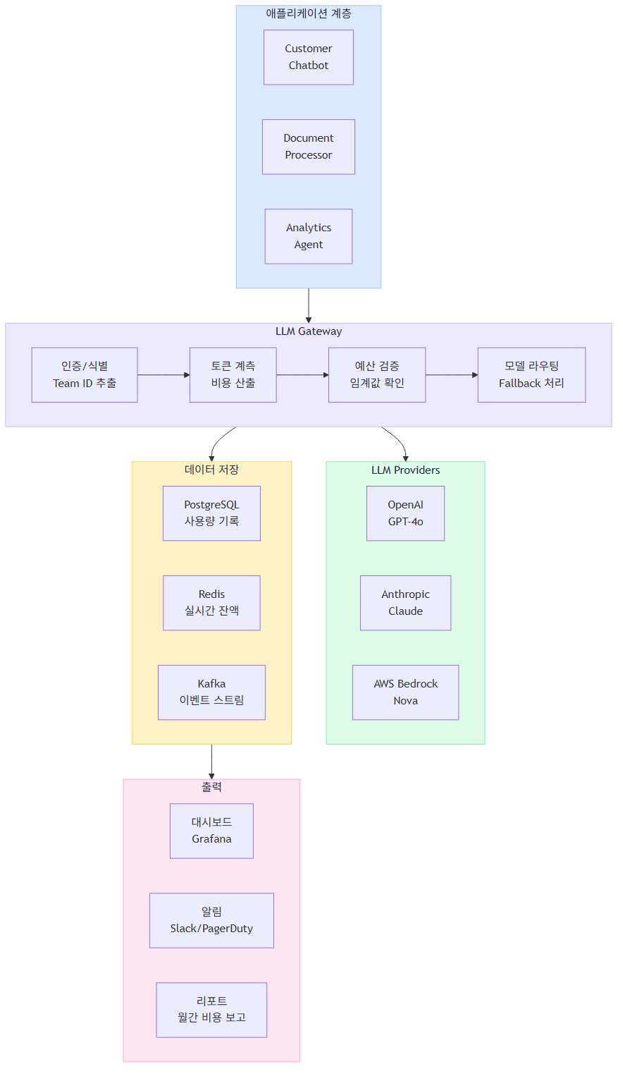 LLM Gateway 기반 비용 귀속 아키텍처