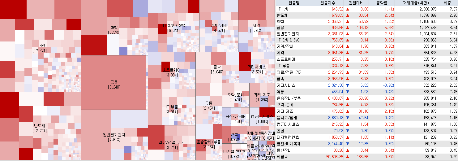 6.14 전일 코스닥 업종현황