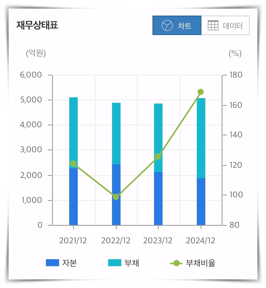 테크윙-재무상태-그래프
