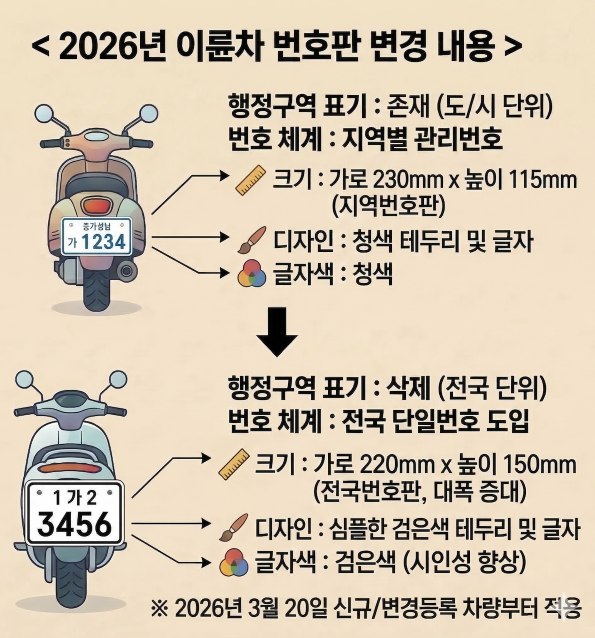 2026 오토바이(이륜차) 번호판 규격 변경 신규&middot;재발급&middot;기간&middot;색깔&middot;디자인&middot;단일번호 도입