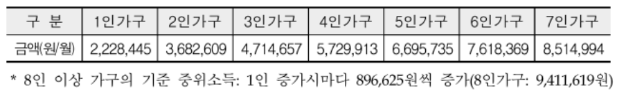2024년 기준 중위소득