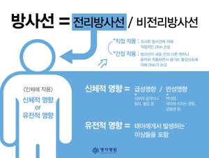 암 방사능 치료