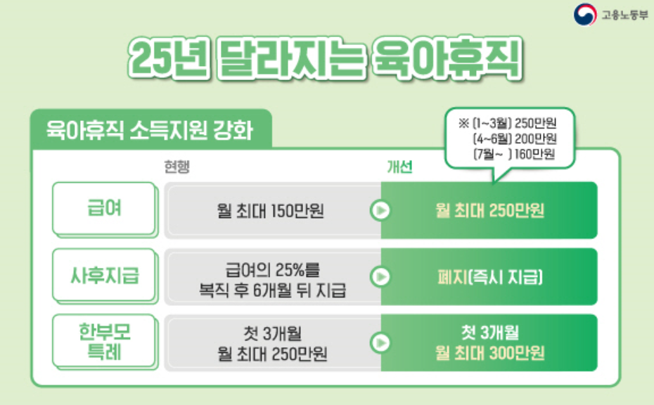 2025년 달라지는 육아휴직급여