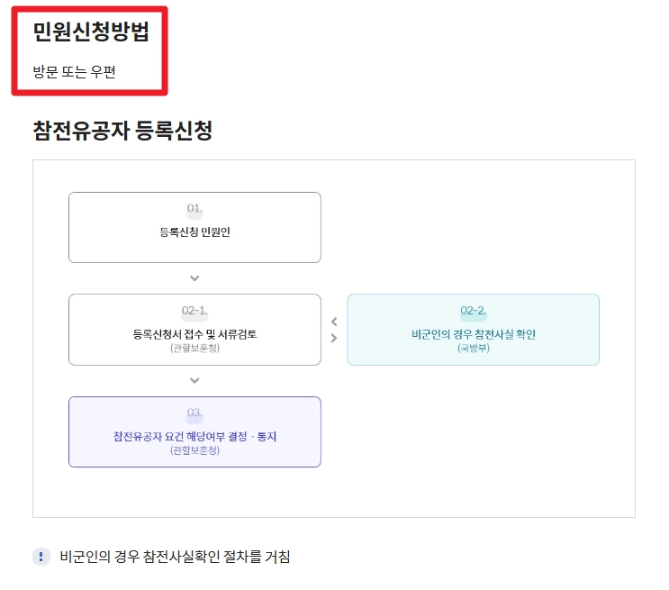 참전명예수당 신청조건